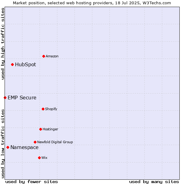 Market position of HubSpot vs. Namespace vs. EMP Secure