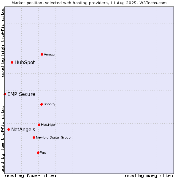 Market position of HubSpot vs. NetAngels vs. EMP Secure