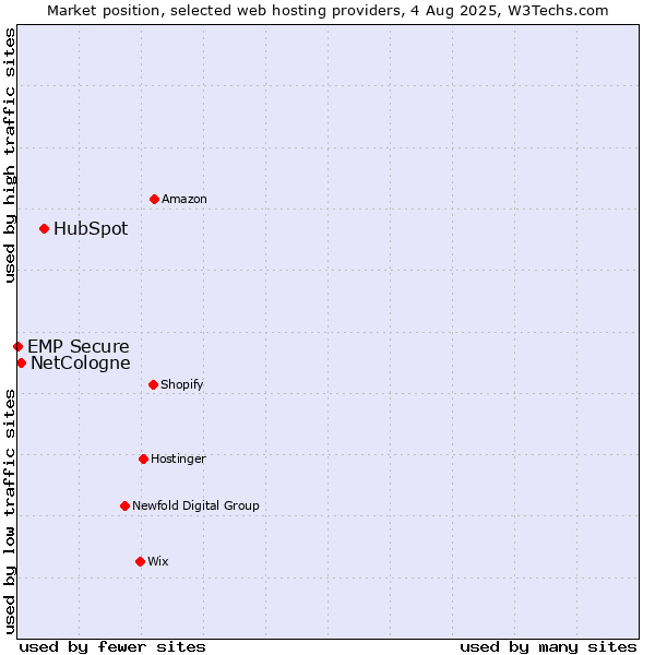 Market position of HubSpot vs. NetCologne vs. EMP Secure