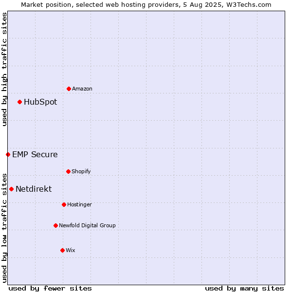 Market position of HubSpot vs. Netdirekt vs. EMP Secure