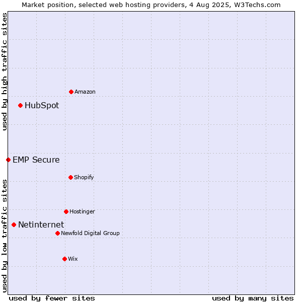 Market position of HubSpot vs. Netinternet vs. EMP Secure