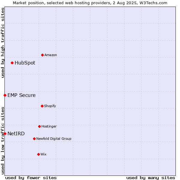 Market position of HubSpot vs. NetIRD vs. EMP Secure