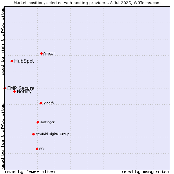 Market position of Netlify vs. HubSpot vs. EMP Secure