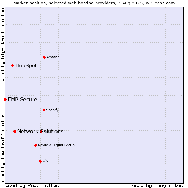 Market position of Network Solutions vs. HubSpot vs. EMP Secure