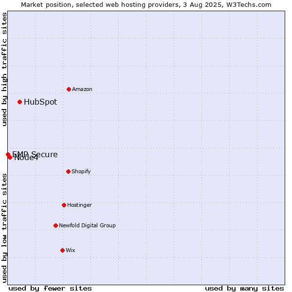 Market position of HubSpot vs. Node4 vs. EMP Secure