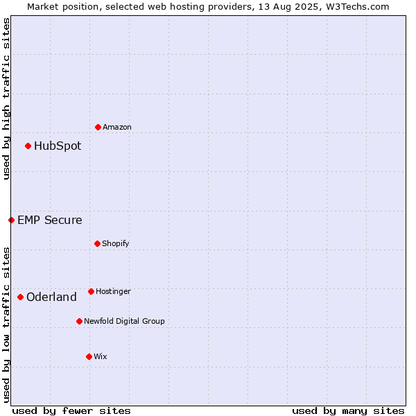 Market position of HubSpot vs. Oderland vs. EMP Secure