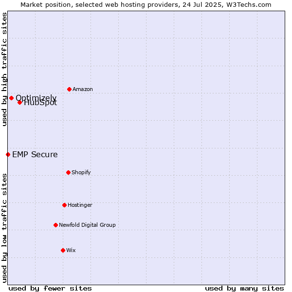 Market position of HubSpot vs. Optimizely vs. EMP Secure