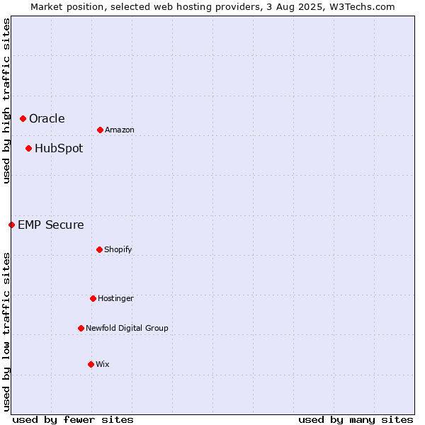 Market position of HubSpot vs. Oracle vs. EMP Secure