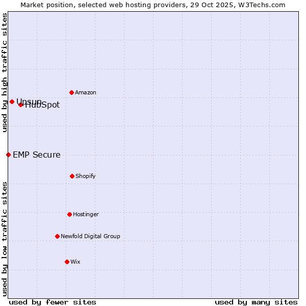 Market position of HubSpot vs. Upsun vs. EMP Secure