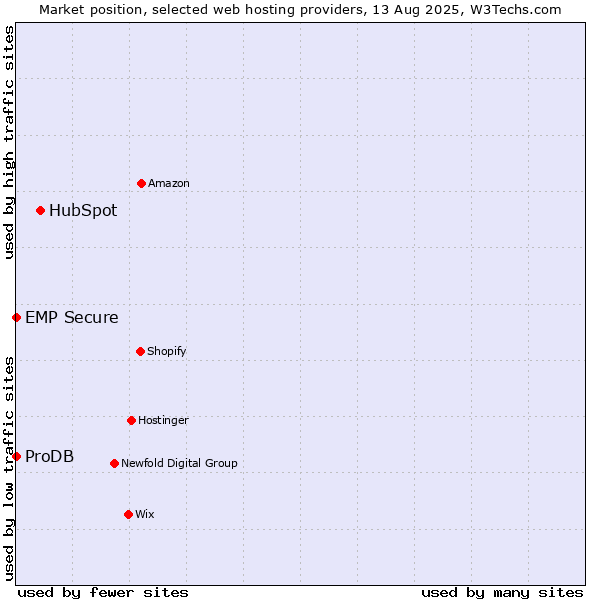 Market position of HubSpot vs. ProDB vs. EMP Secure