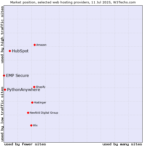 Market position of HubSpot vs. PythonAnywhere vs. EMP Secure