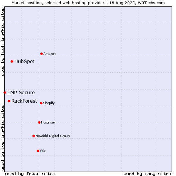 Market position of HubSpot vs. RackForest vs. EMP Secure
