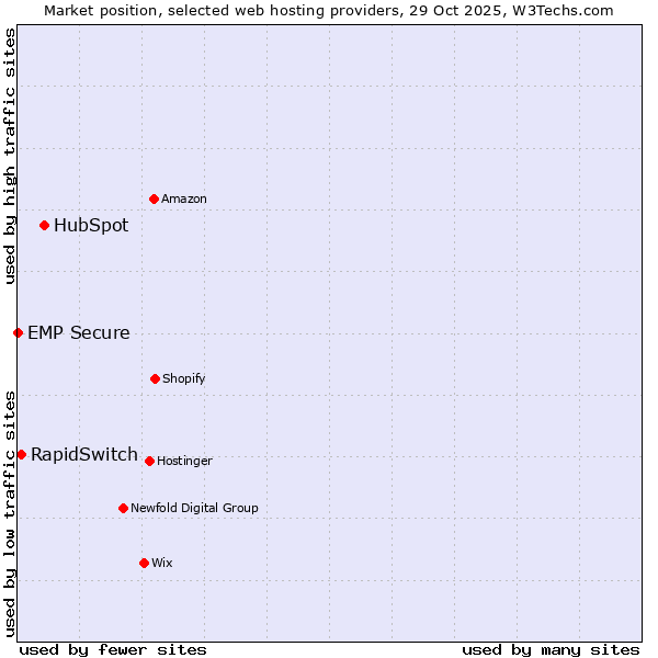 Market position of HubSpot vs. RapidSwitch vs. EMP Secure