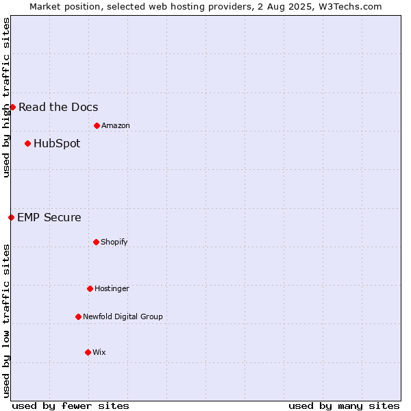 Market position of HubSpot vs. Read the Docs vs. EMP Secure