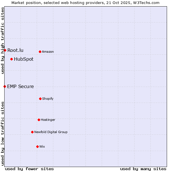 Market position of HubSpot vs. Root.lu vs. EMP Secure