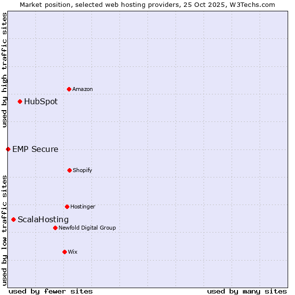 Market position of HubSpot vs. ScalaHosting vs. EMP Secure