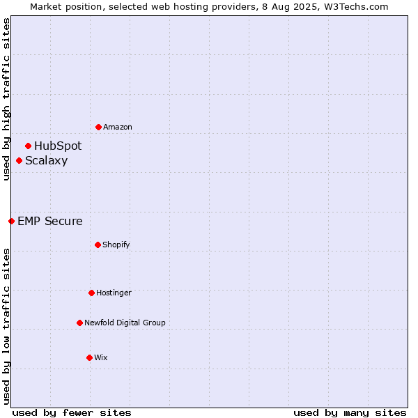 Market position of HubSpot vs. Scalaxy vs. EMP Secure