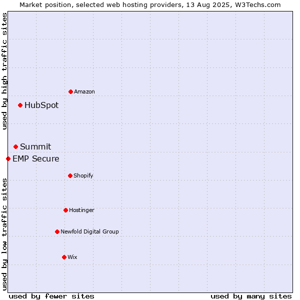 Market position of HubSpot vs. Summit vs. EMP Secure