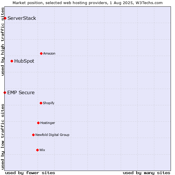 Market position of HubSpot vs. ServerStack vs. EMP Secure