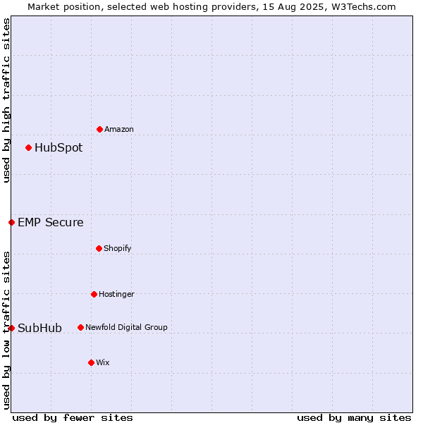 Market position of HubSpot vs. SubHub vs. EMP Secure