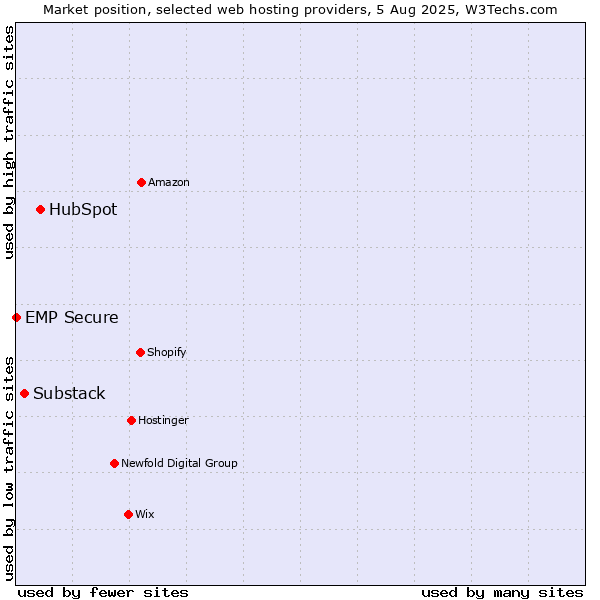 Market position of HubSpot vs. Substack vs. EMP Secure