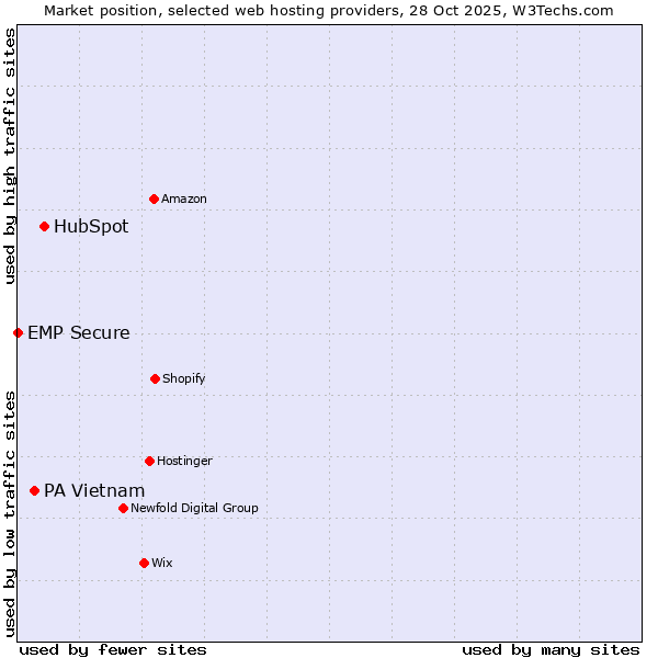 Market position of HubSpot vs. PA Vietnam vs. EMP Secure