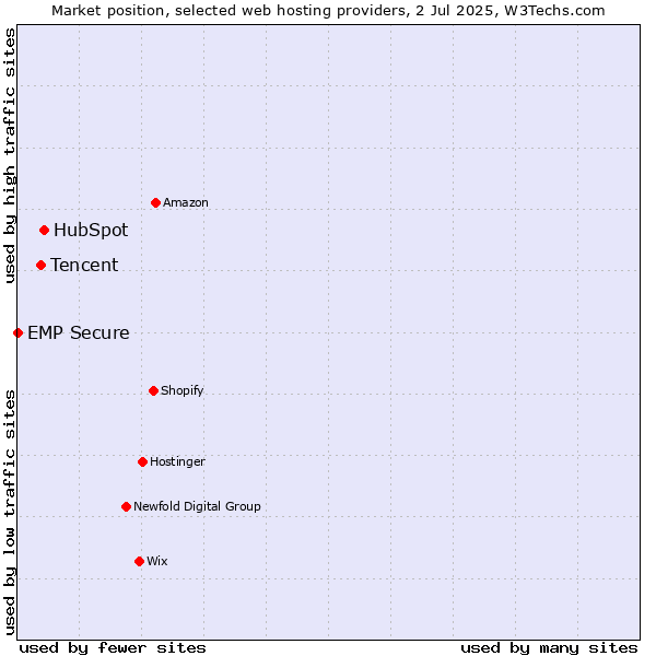 Market position of HubSpot vs. Tencent vs. EMP Secure