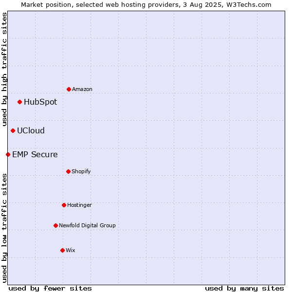 Market position of HubSpot vs. UCloud vs. EMP Secure