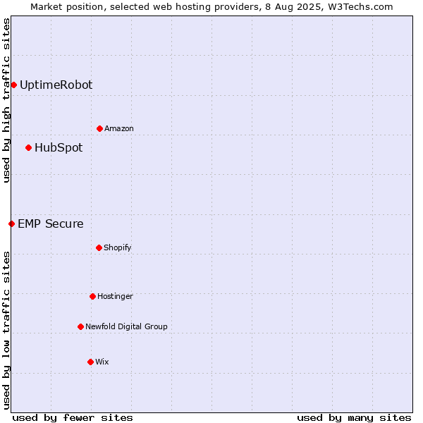 Market position of HubSpot vs. UptimeRobot vs. EMP Secure