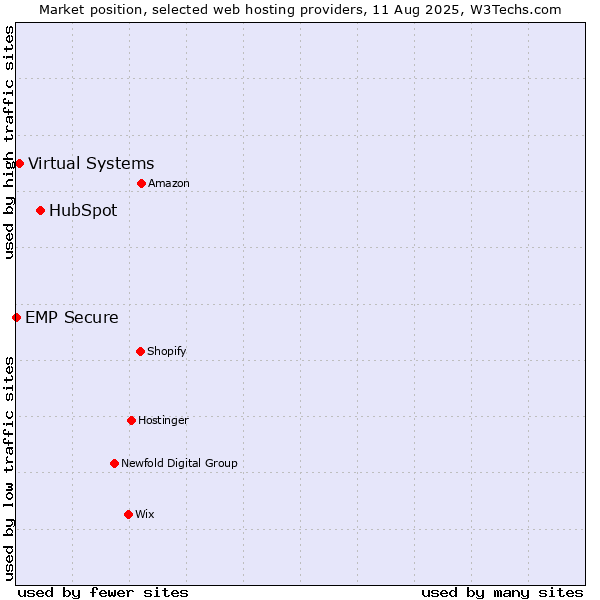 Market position of HubSpot vs. Virtual Systems vs. EMP Secure