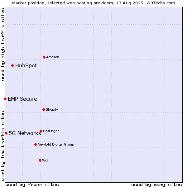 Market position of HubSpot vs. 5G Networks vs. EMP Secure