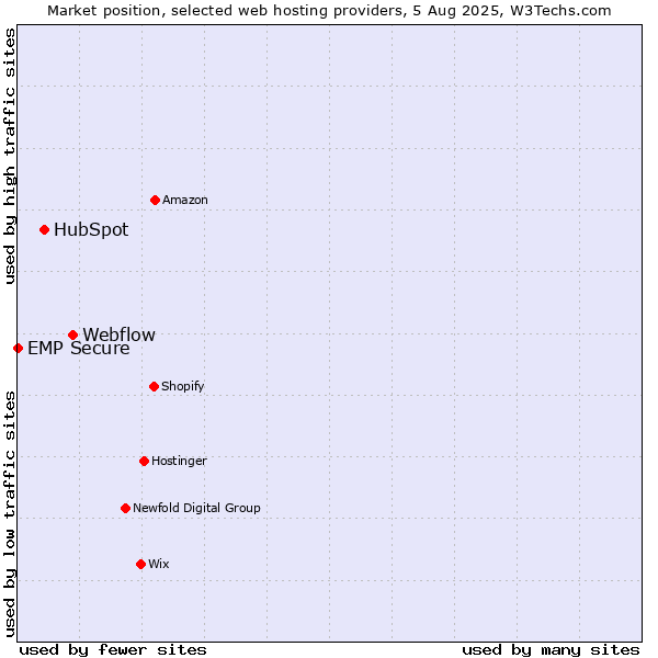 Market position of Webflow vs. HubSpot vs. EMP Secure