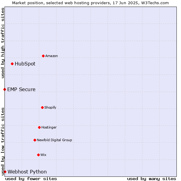Market position of HubSpot vs. Webhost Python vs. EMP Secure