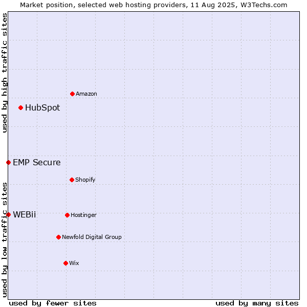 Market position of HubSpot vs. WEBii vs. EMP Secure