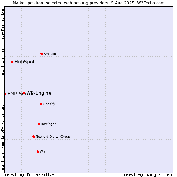 Market position of WP Engine vs. HubSpot vs. EMP Secure