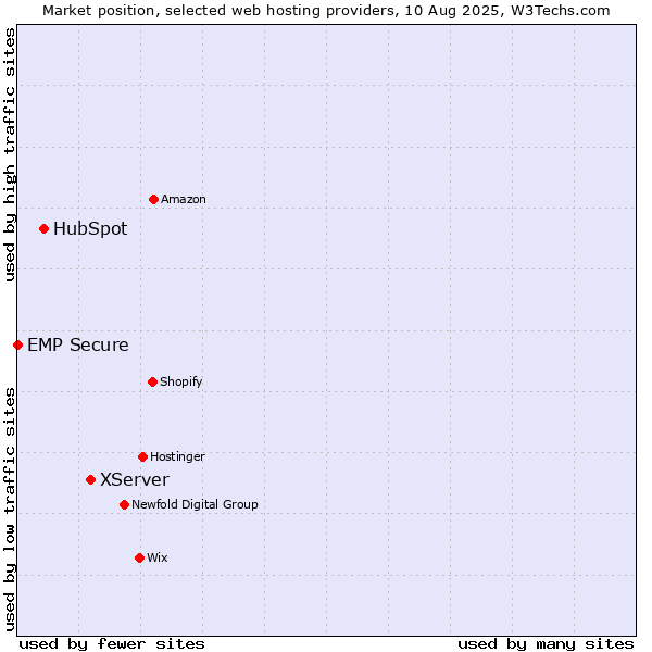 Market position of XServer vs. HubSpot vs. EMP Secure
