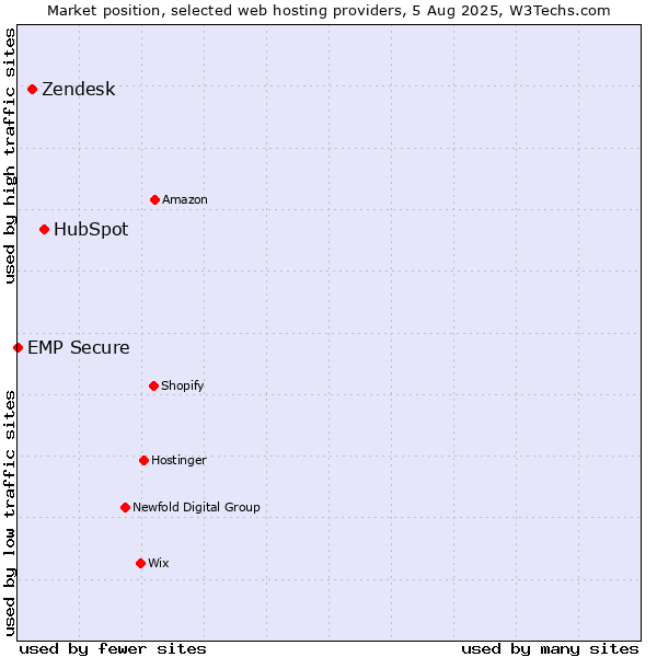 Market position of HubSpot vs. Zendesk vs. EMP Secure
