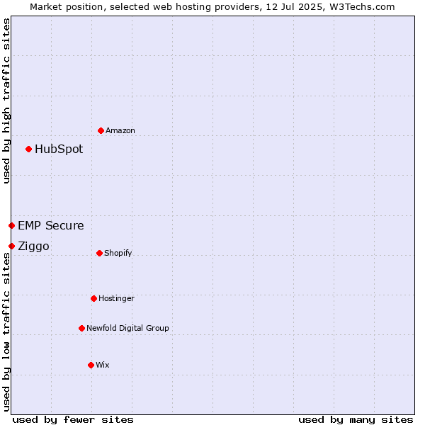 Market position of HubSpot vs. Ziggo vs. EMP Secure