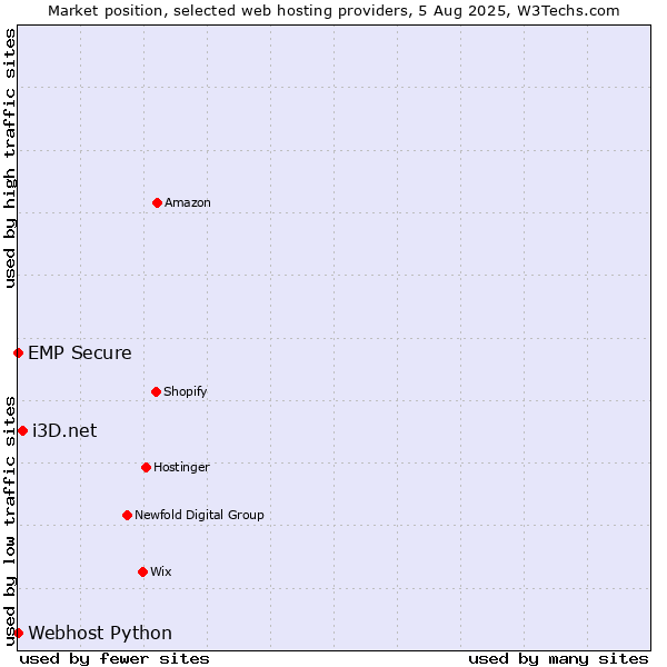 Market position of i3D.net vs. Webhost Python vs. EMP Secure