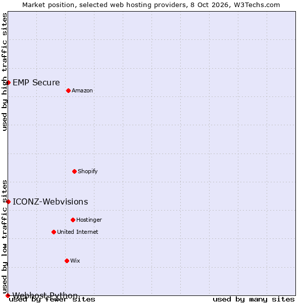 Market position of ICONZ-Webvisions vs. EMP Secure vs. Webhost Python