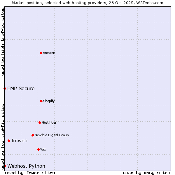 Market position of Imweb vs. Webhost Python vs. EMP Secure
