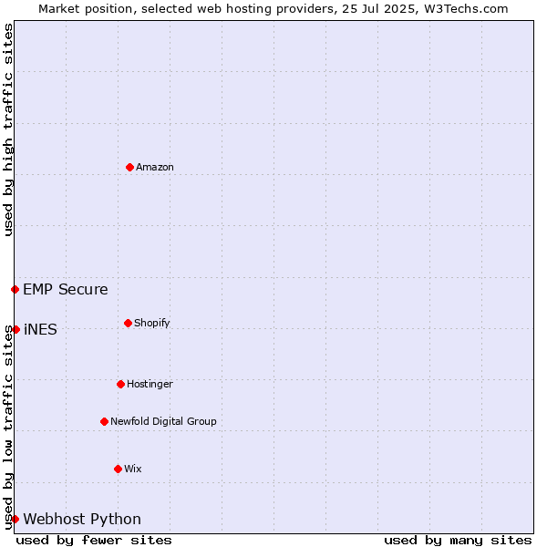 Market position of iNES vs. Webhost Python vs. EMP Secure