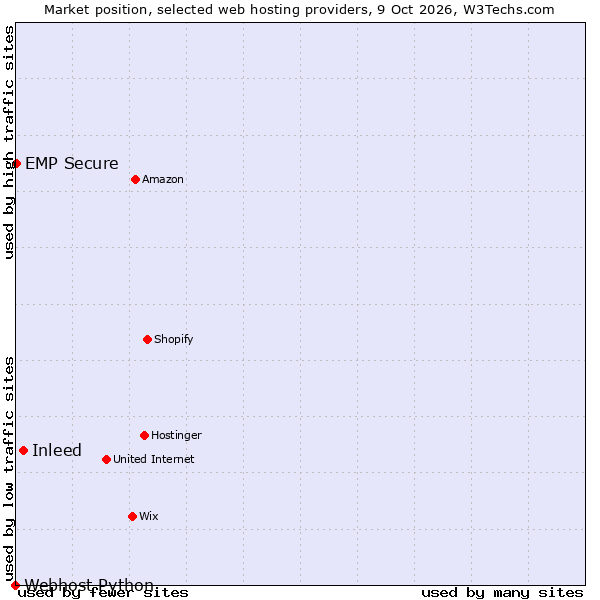 Market position of Inleed vs. EMP Secure vs. Webhost Python