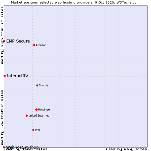 Market position of InteractRV vs. EMP Secure vs. Webhost Python