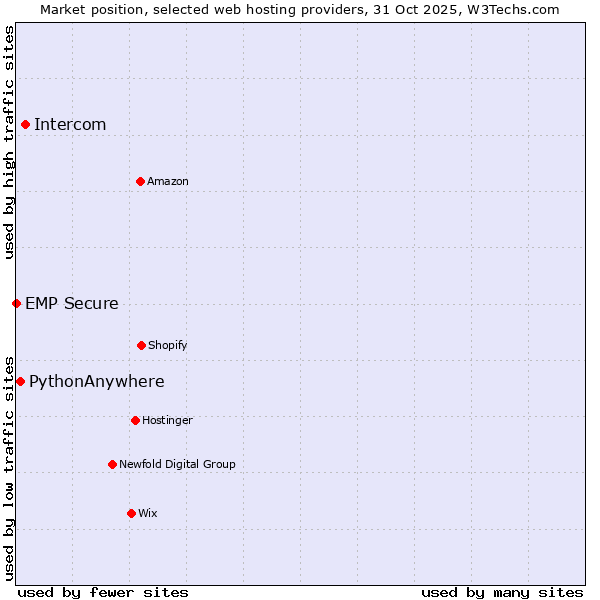 Market position of Intercom vs. PythonAnywhere vs. EMP Secure