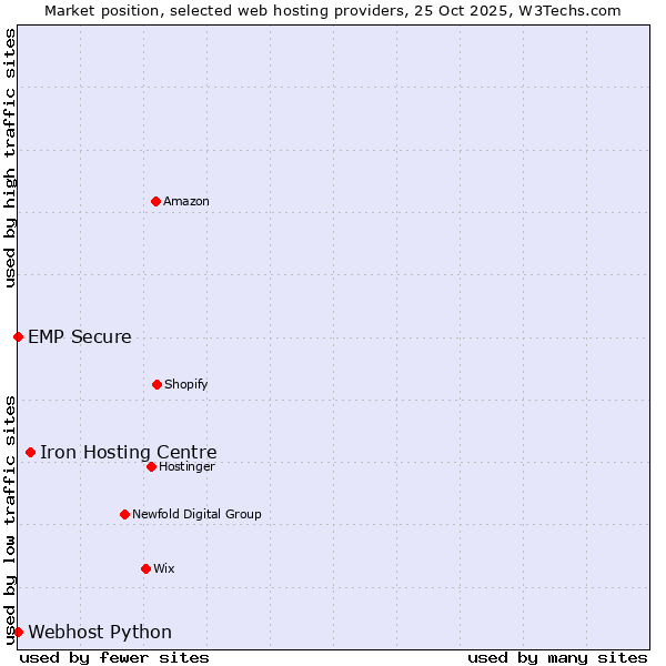 Market position of Iron Hosting Centre vs. Webhost Python vs. EMP Secure