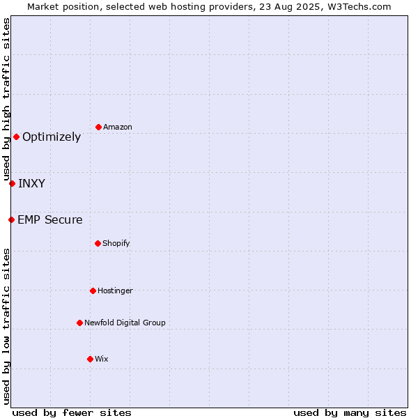 Market position of Optimizely vs. INXY vs. EMP Secure