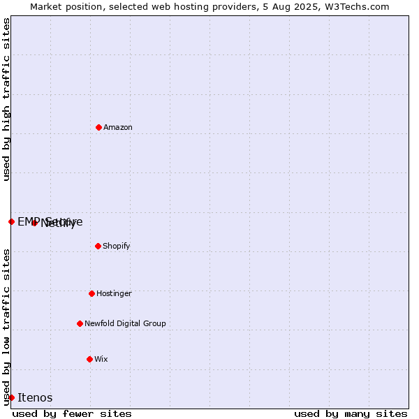 Market position of Netlify vs. Itenos vs. EMP Secure