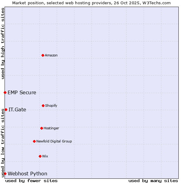 Market position of IT.Gate vs. Webhost Python vs. EMP Secure