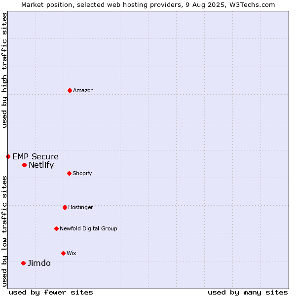 Market position of Netlify vs. Jimdo vs. EMP Secure